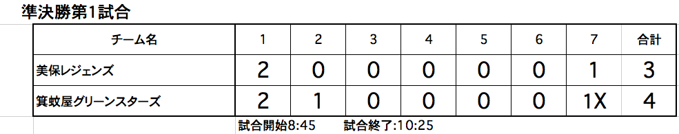 準決勝第１試合結果