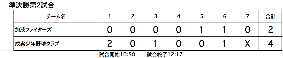 準決勝第２試合結果