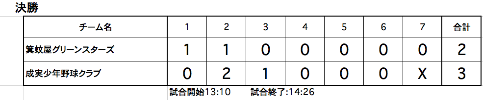 決勝結果