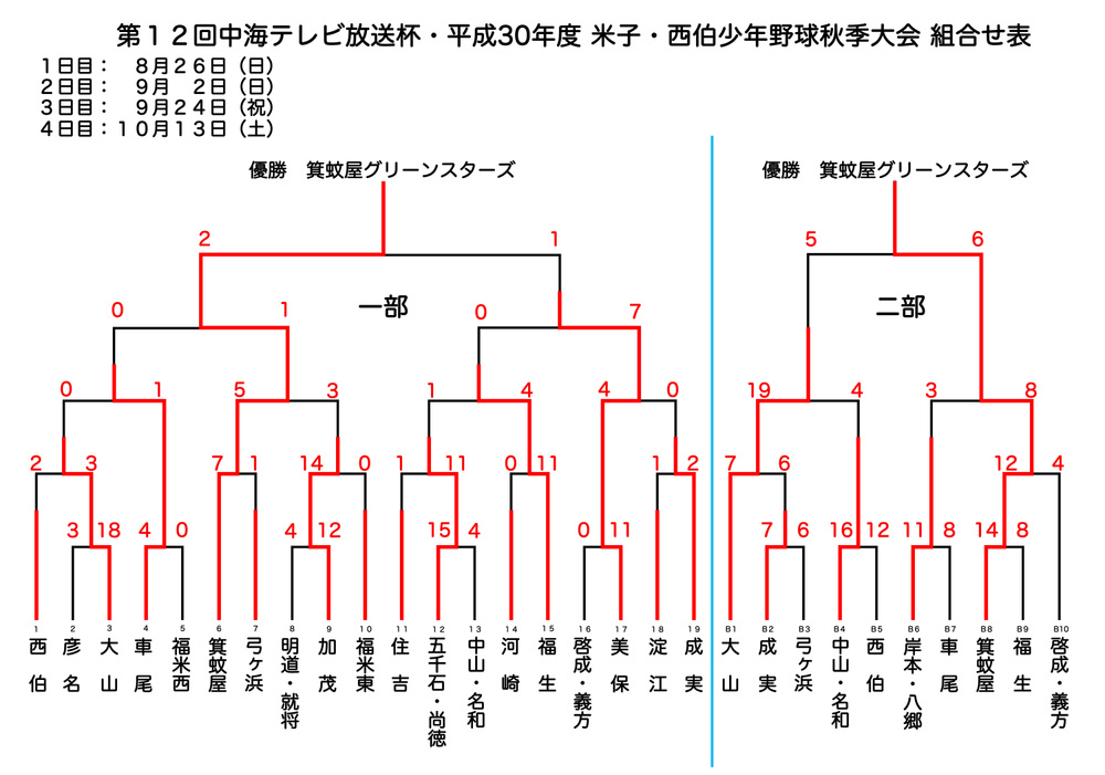 秋季大会結果